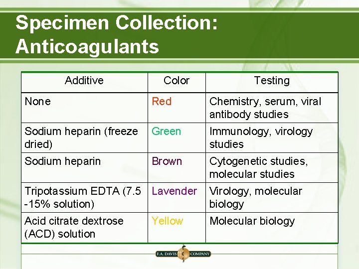 Specimen Collection: Anticoagulants Additive Color Testing None Red Chemistry, serum, viral antibody studies Sodium
