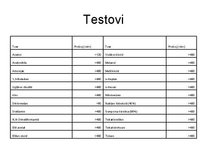 Testovi Tvar Proboj (min) Aceton >120 Vodikov klorid >480 Acetonitrile >480 Metanol >480 Amonijak