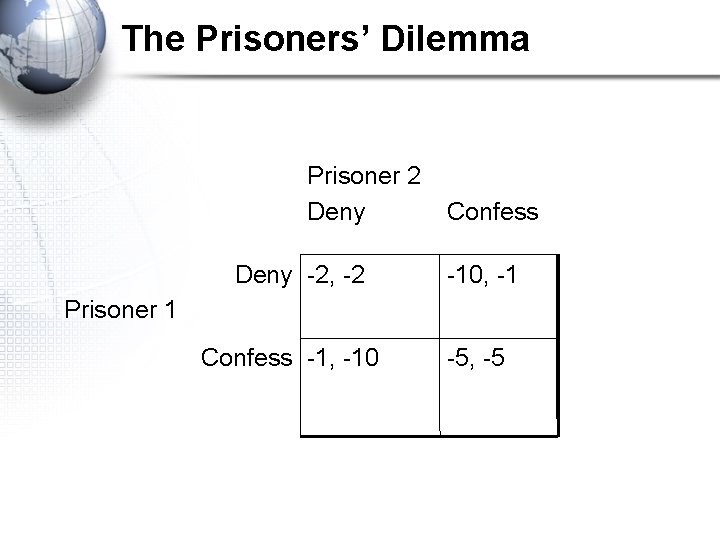 The Prisoners’ Dilemma Prisoner 2 Deny -2, -2 Confess -10, -1 Prisoner 1 Confess