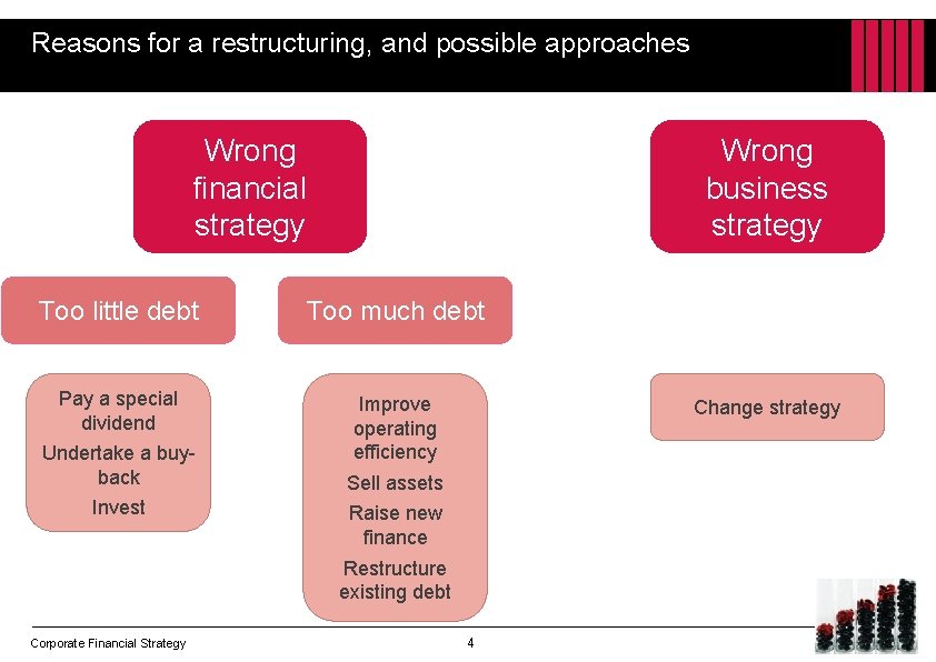 Reasons for a restructuring, and possible approaches Wrong financial strategy Wrong business strategy Too