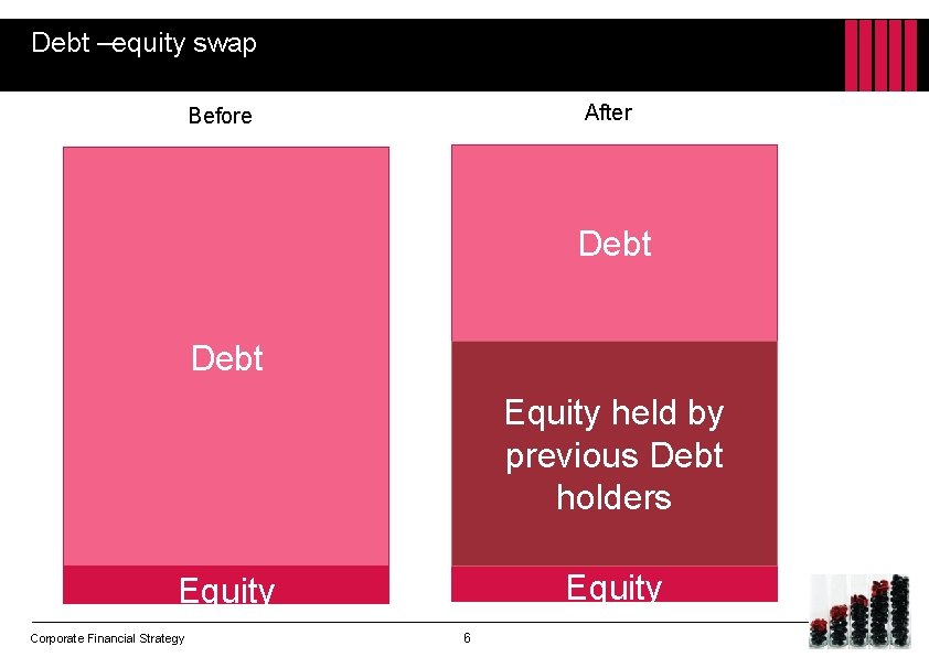 Debt –equity swap After Before Debt Equity held by previous Debt holders Equity Corporate