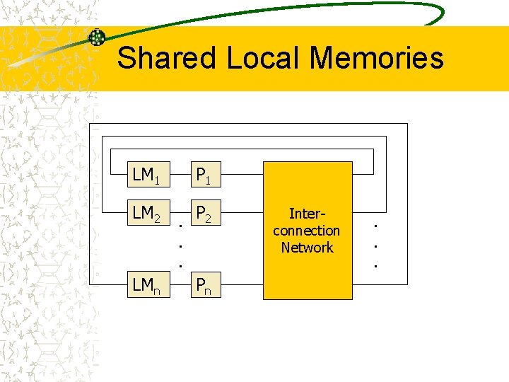 Shared Local Memories LM 1 P 1 LM 2 . P 2. . Pn