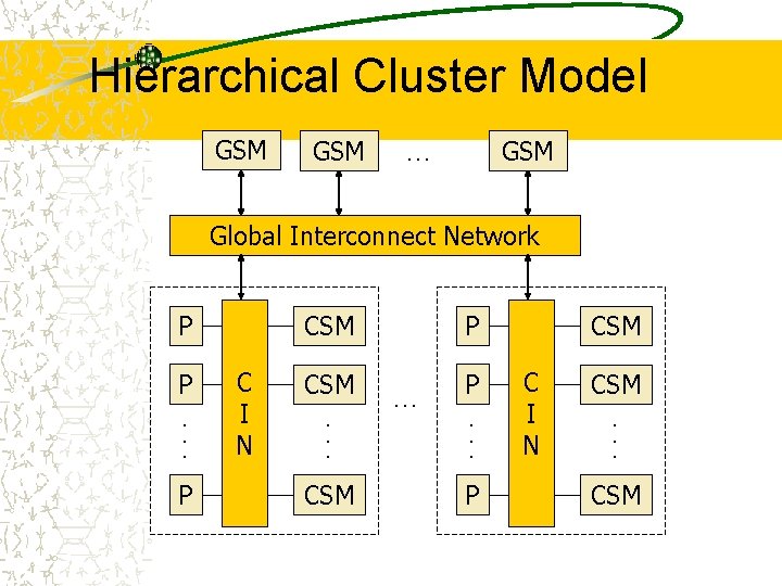 Hierarchical Cluster Model GSM GSM … Global Interconnect Network P P. . . P