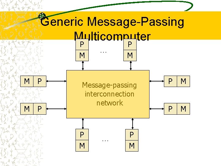 Generic Message-Passing Multicomputer P M M P … P M Message-passing interconnection network P