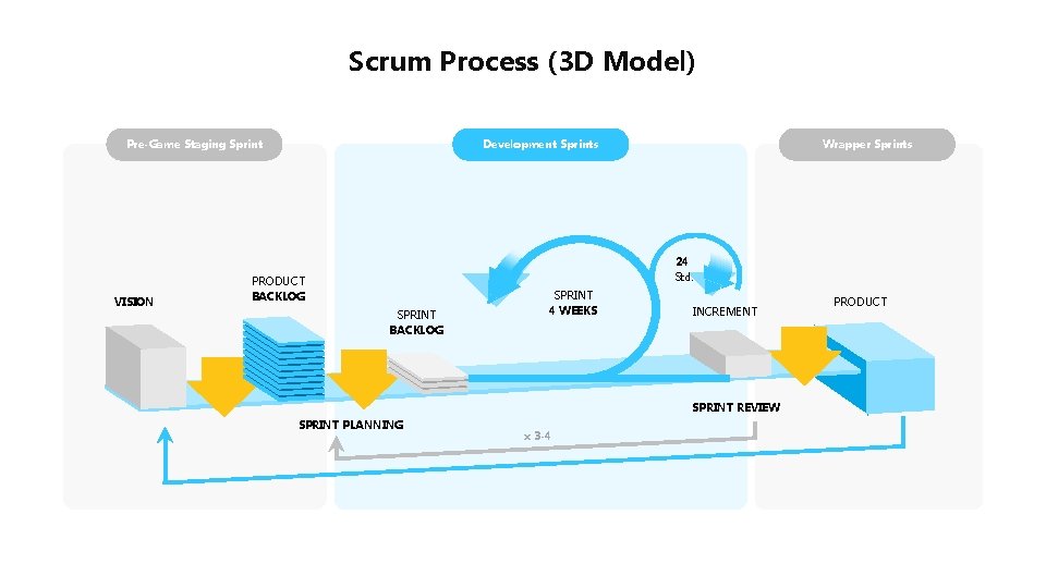 Scrum Process (3 D Model) Pre-Game Staging Sprint VISION Development Sprints Wrapper Sprints 24