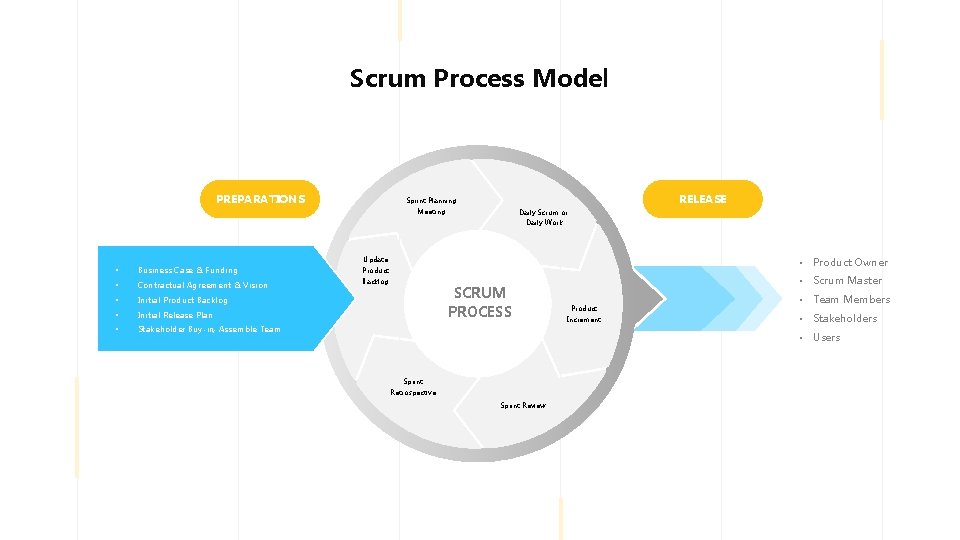 Scrum Process Model PREPARATIONS RELEASE Sprint Planning Meeting Daily Scrum or Daily Work Update