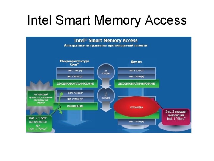 Intel Smart Memory Access 