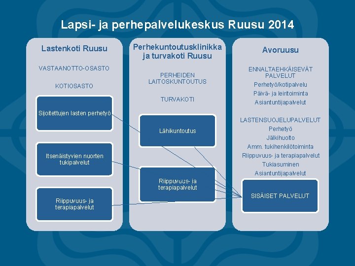 Lapsi- ja perhepalvelukeskus Ruusu 2014 Lastenkoti Ruusu Perhekuntoutusklinikka ja turvakoti Ruusu VASTAANOTTO-OSASTO KOTIOSASTO PERHEIDEN