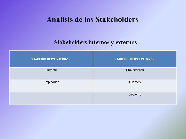 Análisis de los Stakeholders internos y externos STAKEHOLDERS INTERNOS STAKEHOLDERS EXTERNOS Gerente Proveedores Empleados