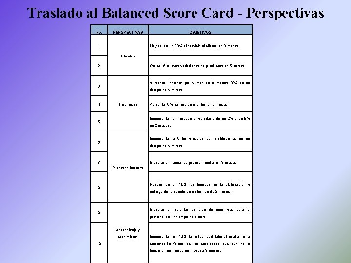 Traslado al Balanced Score Card - Perspectivas No. PERSPECTIVAS 1 OBJETIVOS Mejorar en un