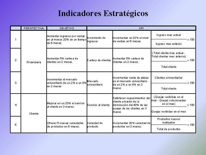 Indicadores Estratégicos PERSPECTIVA KPI Aumentar ingresos por ventas Incremento de en al menos 20%