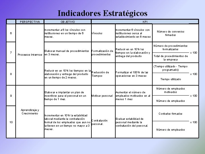 Indicadores Estratégicos PERSPECTIVA Incrementar a 6 los vínculos con instituciones en un tiempo de