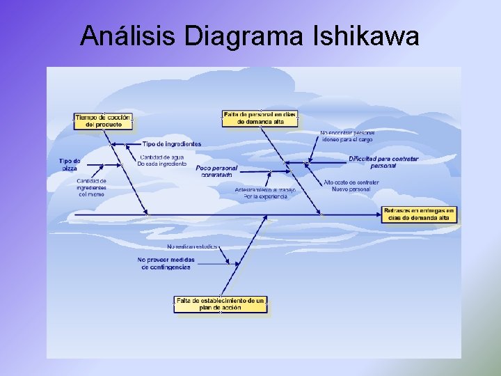 Análisis Diagrama Ishikawa 