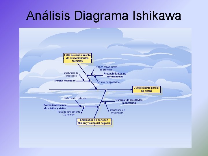 Análisis Diagrama Ishikawa 
