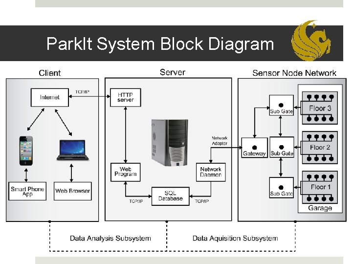 Park. It System Block Diagram 