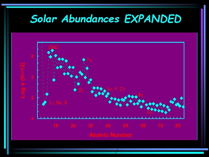 Solar Abundances EXPANDED 