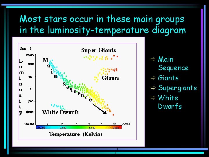 Most stars occur in these main groups in the luminosity-temperature diagram ð Main Sequence