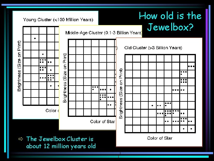 How old is the Jewelbox? ð The Jewelbox Cluster is about 12 million years