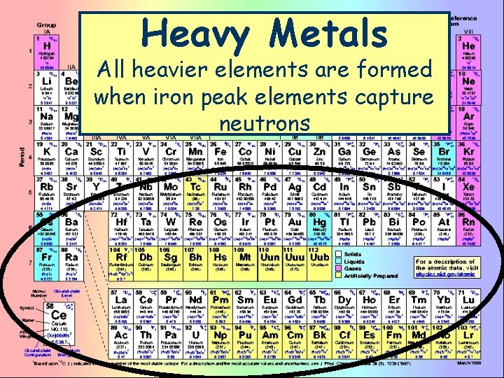 Heavy Metals All heavier elements are formed when iron peak elements capture neutrons 