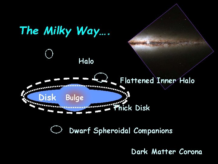 The Milky Way…. Halo Flattened Inner Halo Disk Bulge Thick Disk Dwarf Spheroidal Companions