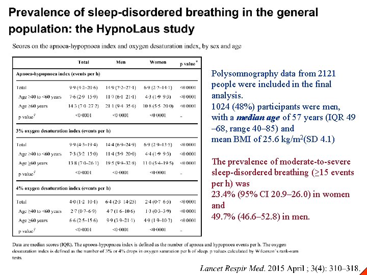 Polysomnography data from 2121 people were included in the final analysis. 1024 (48%) participants