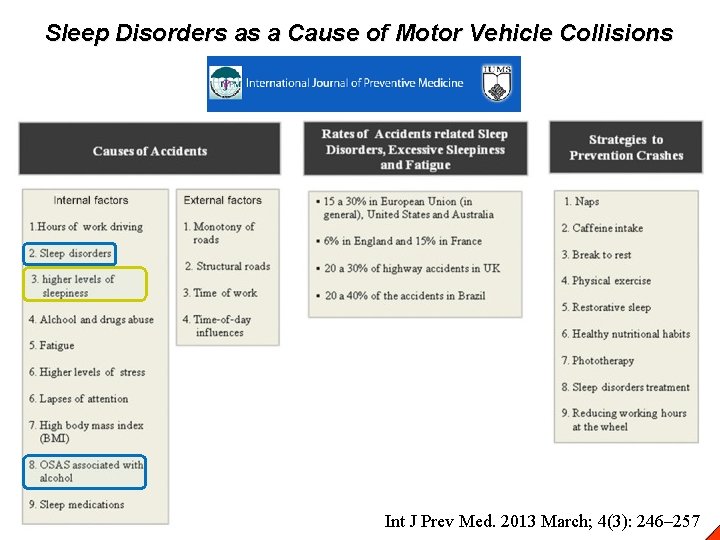 Sleep Disorders as a Cause of Motor Vehicle Collisions Int J Prev Med. 2013