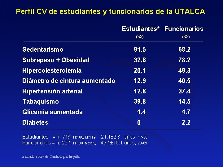 Perfil CV de estudiantes y funcionarios de la UTALCA Estudiantes* Funcionarios (%) Sedentarismo 91. Perfil CV de estudiantes y funcionarios de la UTALCA Estudiantes* Funcionarios (%) Sedentarismo 91.