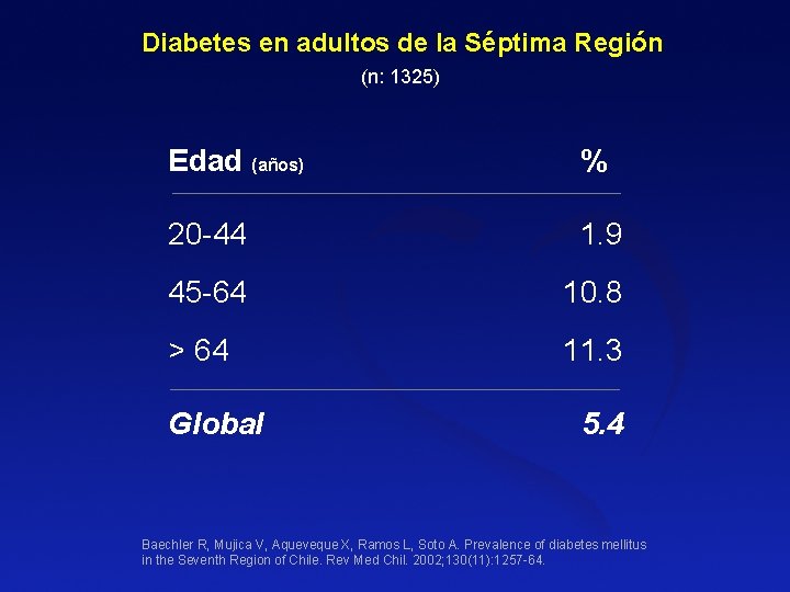 Diabetes en adultos de la Séptima Región (n: 1325) Edad (años) % 20 -44 Diabetes en adultos de la Séptima Región (n: 1325) Edad (años) % 20 -44