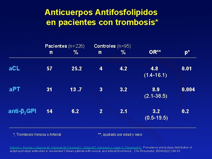 Anticuerpos Antifosfolípidos en pacientes con trombosis* Pacientes (n=226) Controles (n=95) n % OR** p* Anticuerpos Antifosfolípidos en pacientes con trombosis* Pacientes (n=226) Controles (n=95) n % OR** p*