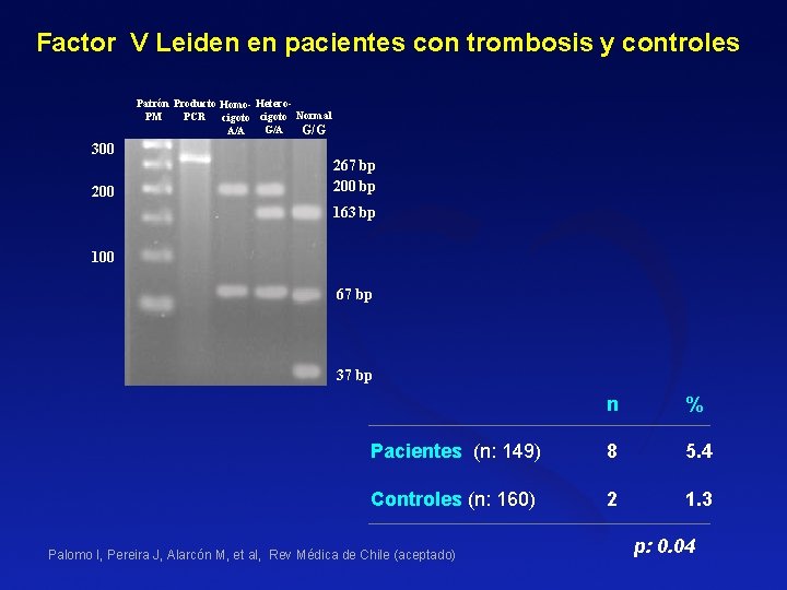 Factor V Leiden en pacientes con trombosis y controles Patrón Producto Homo- Hetero. PM Factor V Leiden en pacientes con trombosis y controles Patrón Producto Homo- Hetero. PM