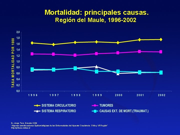 Mortalidad: principales causas. Región del Maule, 1996 -2002 Dr. Jorge Toro, Director SSM “Algunas Mortalidad: principales causas. Región del Maule, 1996 -2002 Dr. Jorge Toro, Director SSM “Algunas