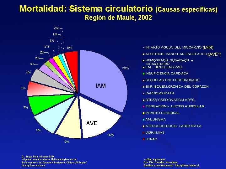 Mortalidad: Sistema circulatorio (Causas específicas) Región de Maule, 2002 (IAM) (AVE*) IAM AVE Dr. Mortalidad: Sistema circulatorio (Causas específicas) Región de Maule, 2002 (IAM) (AVE*) IAM AVE Dr.
