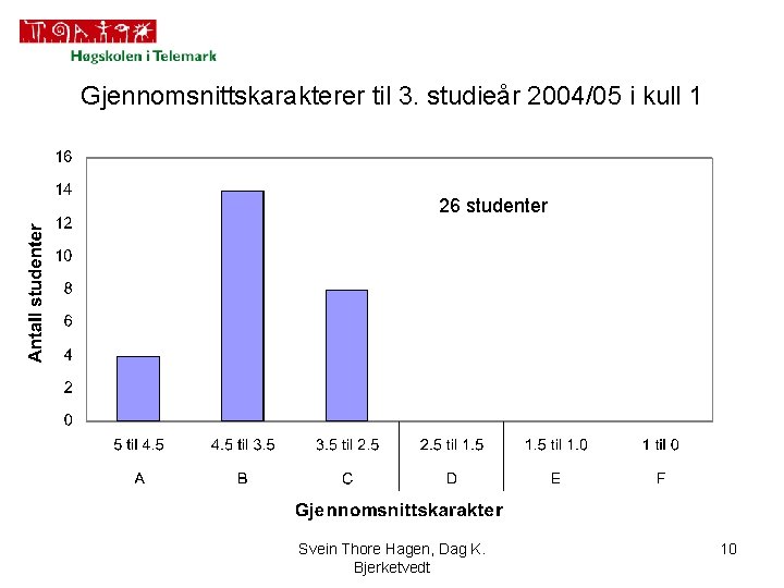 Gjennomsnittskarakterer til 3. studieår 2004/05 i kull 1 26 studenter Svein Thore Hagen, Dag