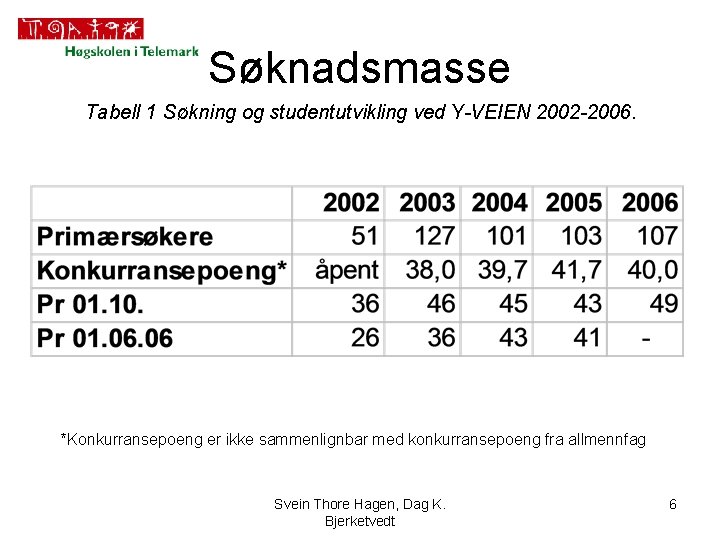 Søknadsmasse Tabell 1 Søkning og studentutvikling ved Y-VEIEN 2002 -2006. *Konkurransepoeng er ikke sammenlignbar