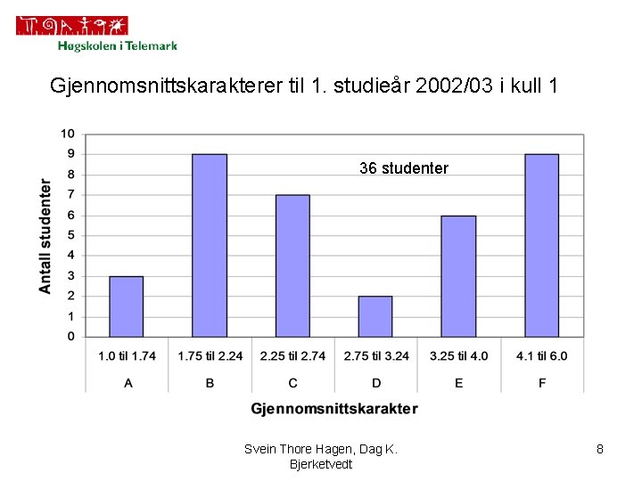 Gjennomsnittskarakterer til 1. studieår 2002/03 i kull 1 36 studenter Svein Thore Hagen, Dag