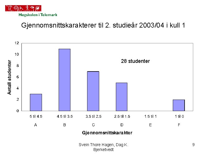 Gjennomsnittskarakterer til 2. studieår 2003/04 i kull 1 28 studenter Svein Thore Hagen, Dag