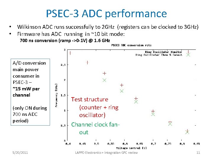 PSEC-3 ADC performance • Wilkinson ADC runs successfully to 2 GHz (registers can be