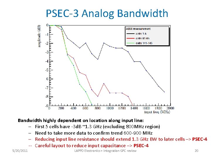 PSEC-3 Analog Bandwidth highly dependent on location along input line: – First 5 cells
