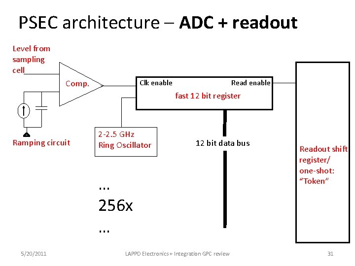 PSEC architecture – ADC + readout Level from sampling cell Comp. Clk enable Read