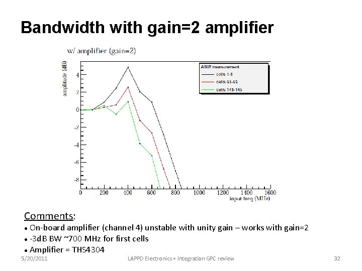 Bandwidth with gain=2 amplifier Comments: On-board amplifier (channel 4) unstable with unity gain –