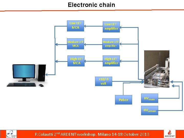 Electronic chain Low LET MCA Low LET amplifier Medium LET MCA Medium LET amplifier