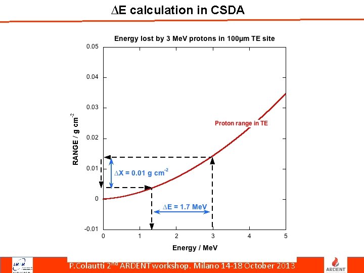 ∆E calculation in CSDA P. Colautti 2 nd ARDENT workshop. Milano 14 -18 October