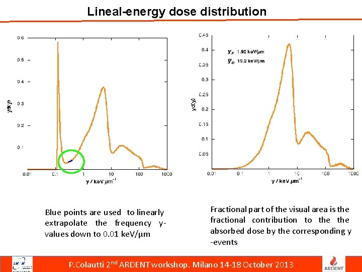 Lineal-energy dose distribution Blue points are used to linearly extrapolate the frequency yvalues down