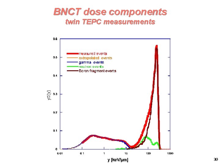 BNCT dose components twin TEPC measurements 30 