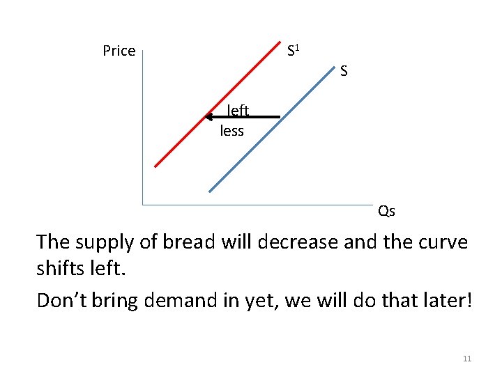  Price S 1 S left less Qs The supply of bread will decrease