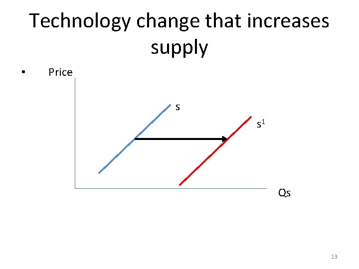 Technology change that increases supply • Price s 1 Qs 13 