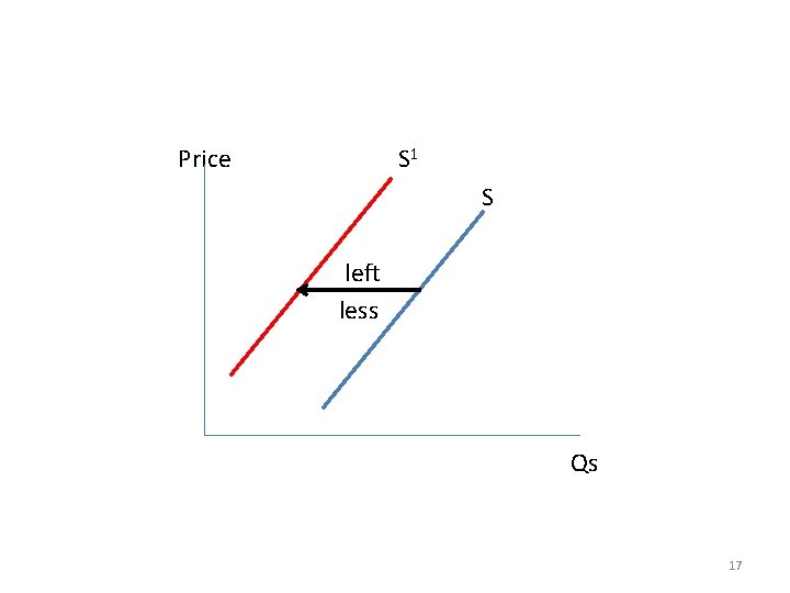  Price S 1 S left less Qs 17 