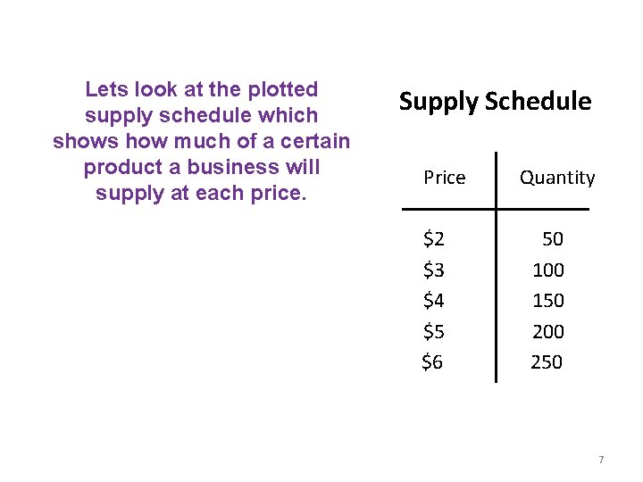 Lets look at the plotted Supply Schedule supply schedule which shows how much of