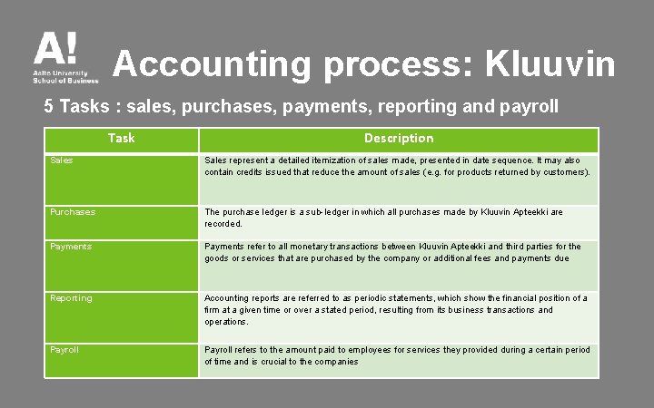 Accounting process: Kluuvin 5 Tasks : sales, purchases, payments, reporting and payroll Task Sales