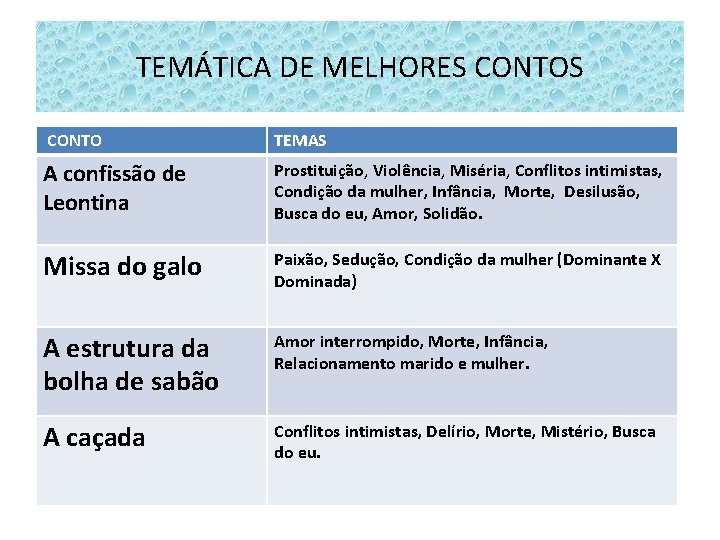 TEMÁTICA DE MELHORES CONTO TEMAS A confissão de Leontina Prostituição, Violência, Miséria, Conflitos intimistas,